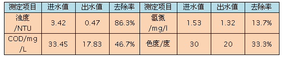 彗星式纖維濾料各測(cè)定項(xiàng)目的平均去除率表格