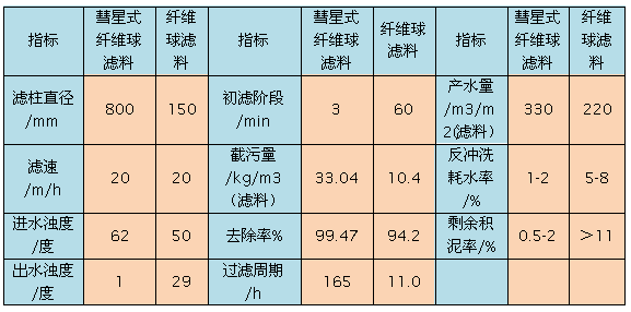 彗星式纖維濾料與纖維球?yàn)V料各項(xiàng)指標(biāo)對(duì)比表格