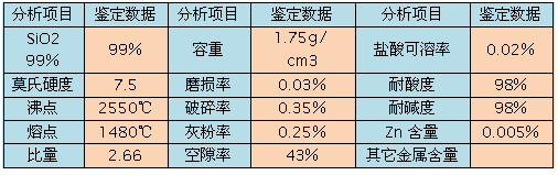 噴砂石英砂理化指標