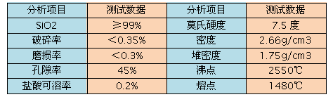 石英砂濾料理化指標表格