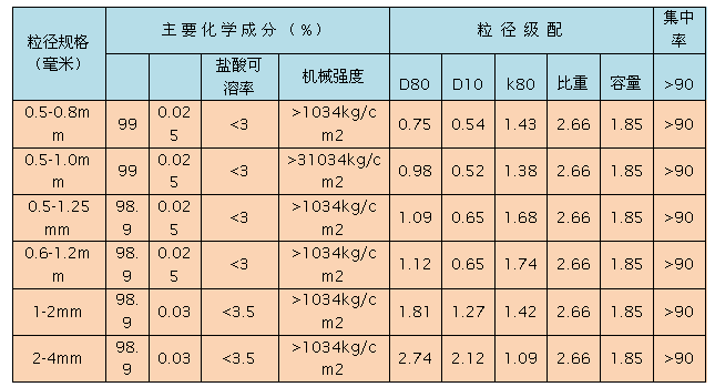多介質過濾器用石英砂濾料規格表格