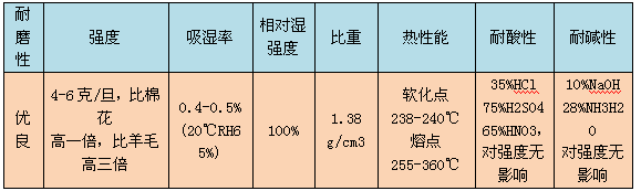 纖維球濾料化學性能表格