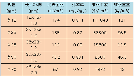 鮑爾環填料產品技術參數分析表