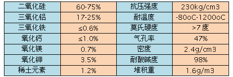 稀土瓷砂濾料產(chǎn)品技術參數(shù)表格