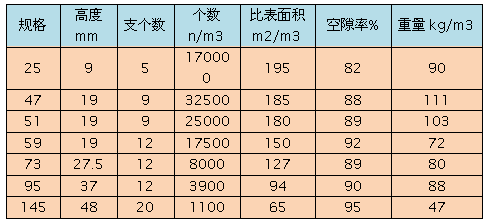 花環填料產品技術參數分析表