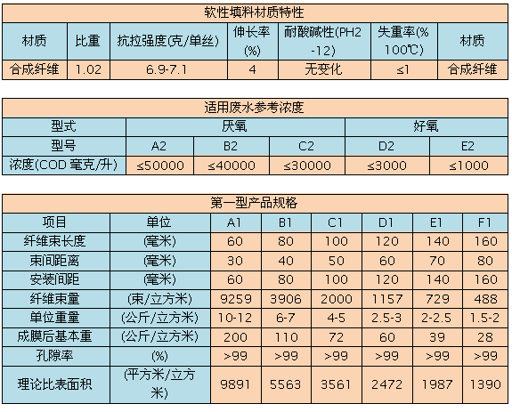 軟性填料主要參數表