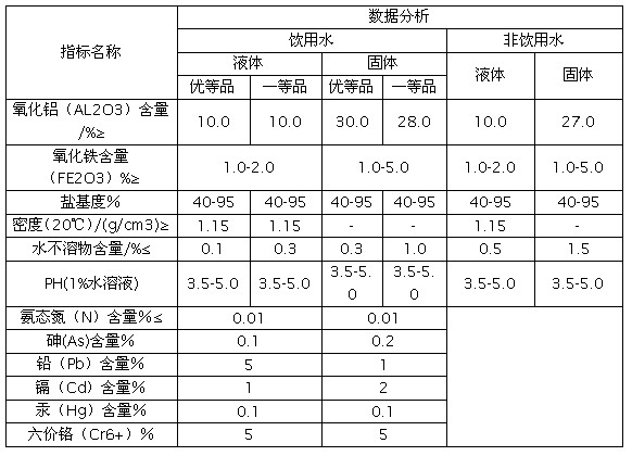 聚合氯化鋁鐵(PAFC)產品技術指標分析